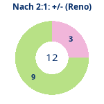 Donutdiagramm Nach 2:1: Gewonnen vs. verloren (reno)