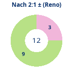 Donutdiagramm Nach 2:1: Gewonnen vs. verloren (reno)