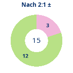 Donutdiagramm Nach 2:1: Gewonnen vs. verloren
