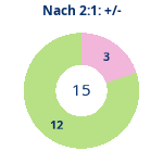 Donutdiagramm Nach 2:1: Gewonnen vs. verloren