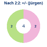 Donutdiagramm Nach 2:2: Gewonnen vs. verloren (jürgen)