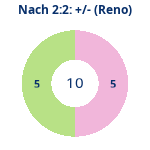 Donutdiagramm Nach 2:2: Gewonnen vs. verloren (reno)