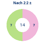 Donutdiagramm Nach 2:2: Gewonnen vs. verloren