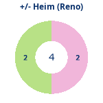 Donutdiagramm Gewonnen vs. verloren – Heimspiele (reno)