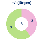 Donutdiagramm Gewonnen vs. verloren (jürgen)