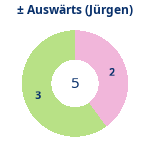 Donutdiagramm Gewonnen vs. verloren – Auswärtsspiele (jürgen)