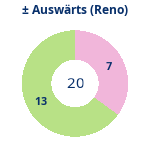 Donutdiagramm Gewonnen vs. verloren – Auswärtsspiele (reno)