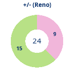 Donutdiagramm Gewonnen vs. verloren (reno)