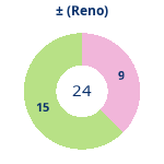 Donutdiagramm Gewonnen vs. verloren (reno)