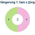 Donutdiagramm Verlängerung Satz 1: Gewonnen vs. verloren (jürgen)