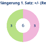 Donutdiagramm Verlängerung Satz 1: Gewonnen vs. verloren (reno)