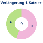 Donutdiagramm Verlängerung Satz 1: Gewonnen vs. verloren