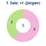 Donutdiagramm Satz 1: Gewonnen vs. verloren (jürgen)