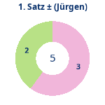 Donutdiagramm Satz 1: Gewonnen vs. verloren (jürgen)