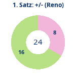 Donutdiagramm Satz 1: Gewonnen vs. verloren (reno)