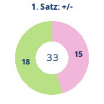 Donutdiagramm Satz 1: Gewonnen vs. verloren