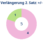 Donutdiagramm Verlängerung Satz 2: Gewonnen vs. verloren