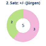 Donutdiagramm Satz 2: Gewonnen vs. verloren (jürgen)