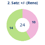 Donutdiagramm Satz 2: Gewonnen vs. verloren (reno)
