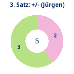 Donutdiagramm Satz 3: Gewonnen vs. verloren (jürgen)