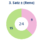 Donutdiagramm Satz 3: Gewonnen vs. verloren (reno)