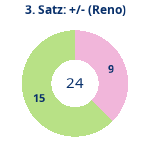 Donutdiagramm Satz 3: Gewonnen vs. verloren (reno)