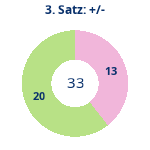 Donutdiagramm Satz 3: Gewonnen vs. verloren