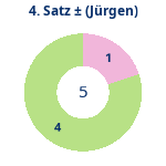 Donutdiagramm Satz 4: Gewonnen vs. verloren (jürgen)
