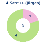 Donutdiagramm Satz 4: Gewonnen vs. verloren (jürgen)