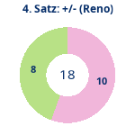Donutdiagramm Satz 4: Gewonnen vs. verloren (reno)