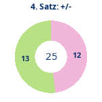Donutdiagramm Satz 4: Gewonnen vs. verloren