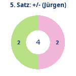 Donutdiagramm Satz 5: Gewonnen vs. verloren (jürgen)