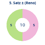 Donutdiagramm Satz 5: Gewonnen vs. verloren (reno)