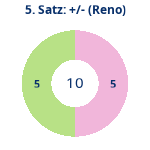 Donutdiagramm Satz 5: Gewonnen vs. verloren (reno)