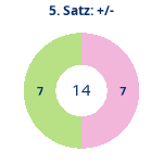 Donutdiagramm Satz 5: Gewonnen vs. verloren