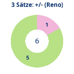 Donutdiagramm 3-Satz-Spiele: Gewonnen vs. verloren (reno)