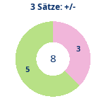 Donutdiagramm 3-Satz-Spiele: Gewonnen vs. verloren