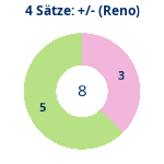 Donutdiagramm 4-Satz-Spiele: Gewonnen vs. verloren (reno)