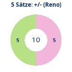 Donutdiagramm 5-Satz-Spiele: Gewonnen vs. verloren (reno)