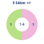 Donutdiagramm 5-Satz-Spiele: Gewonnen vs. verloren