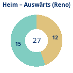 Donutdiagramm Anzahl Heim- und Auswärtsspiele (reno)