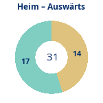 Donutdiagramm Anzahl Heim- und Auswärtsspiele