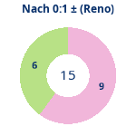 Donutdiagramm Nach 0:1: Gewonnen vs. verloren (reno)