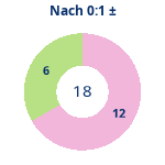 Donutdiagramm Nach 0:1: Gewonnen vs. verloren