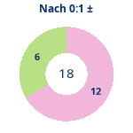 Donutdiagramm Nach 0:1: Gewonnen vs. verloren