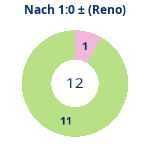 Donutdiagramm Nach 1:0: Gewonnen vs. verloren (reno)