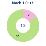 Donutdiagramm Nach 1:0: Gewonnen vs. verloren