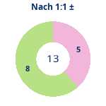 Donutdiagramm Nach 1:1: Gewonnen vs. verloren