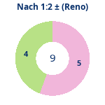 Donutdiagramm Nach 1:2: Gewonnen vs. verloren (reno)