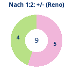 Donutdiagramm Nach 1:2: Gewonnen vs. verloren (reno)